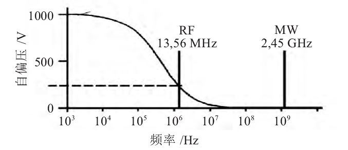 蜜桃人妻无码视频清洗机激发频率和自偏压的关系