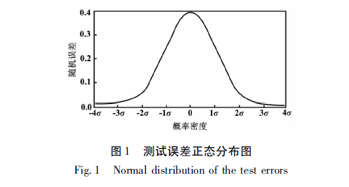 15433704138367.png 测试误差正态分布图.png