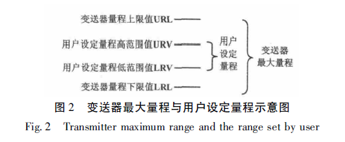 15433705946325.png 变送器最大量程与用户设定量程示意图.png